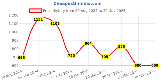 tatacliq.com KASSUALLY Brown Animal Print Fit & Flare Dress kassually Price History Graph from 30 Aug 2024 to 29 Nov 2025