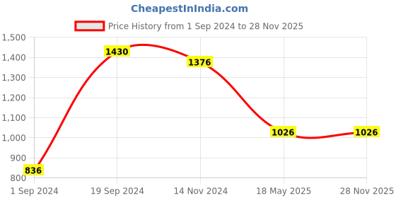 tatacliq.com KASSUALLY Brown Animal Print Maxi Dress kassually Price History Graph from 1 Sep 2024 to 28 Nov 2025