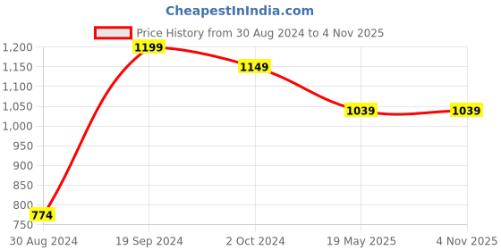 tatacliq.com KASSUALLY Brown Animal Print Shirt Dress kassually Price History Graph from 30 Aug 2024 to 4 Nov 2025