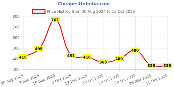 tatacliq.com KASSUALLY Brown Checks Shirt kassually Price History Graph from 30 Aug 2024 to 13 Oct 2025