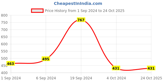 tatacliq.com KASSUALLY Brown Cotton Regular Fit High Rise Trousers kassually Price History Graph from 1 Sep 2024 to 22 Oct 2025