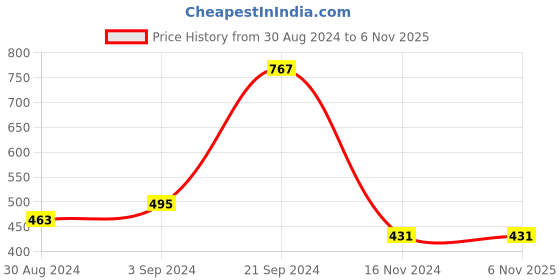 tatacliq.com KASSUALLY Brown Cotton Regular Fit High Rise Trousers kassually Price History Graph from 30 Aug 2024 to 4 Nov 2025