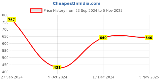 tatacliq.com KASSUALLY Brown Cotton Regular Fit High Rise Trousers kassually Price History Graph from 23 Sep 2024 to 3 Nov 2025