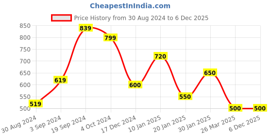 tatacliq.com KASSUALLY Brown Cotton Relaxed Fit A Line Dress kassually Price History Graph from 30 Aug 2024 to 4 Dec 2025
