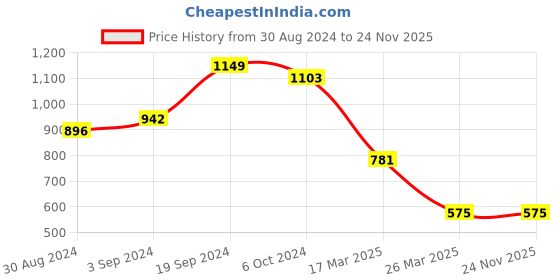 tatacliq.com KASSUALLY Brown Cotton Relaxed Fit Crop Denim Jacket kassually Price History Graph from 30 Aug 2024 to 24 Nov 2025