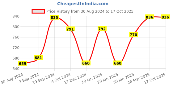 tatacliq.com KASSUALLY Brown Embellished Bodycon Dress kassually Price History Graph from 30 Aug 2024 to 17 Oct 2025