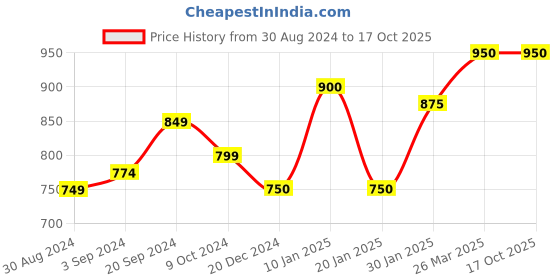 tatacliq.com KASSUALLY Brown Fit & Flare Dress kassually Price History Graph from 30 Aug 2024 to 16 Oct 2025