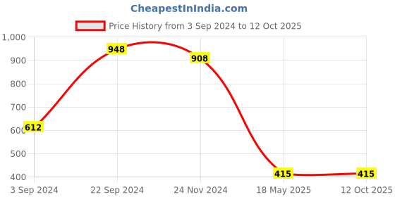 tatacliq.com KASSUALLY Brown Midi Jumpsuit kassually Price History Graph from 3 Sep 2024 to 11 Oct 2025