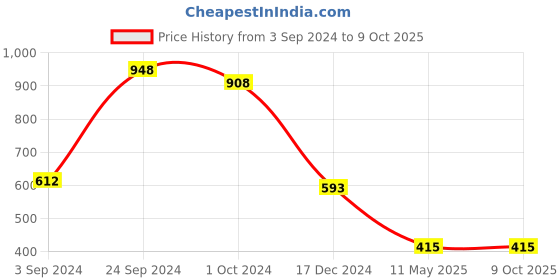 tatacliq.com KASSUALLY Brown Midi Jumpsuit kassually Price History Graph from 3 Sep 2024 to 8 Oct 2025