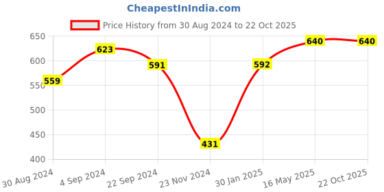 tatacliq.com KASSUALLY Brown Mini Skirt kassually Price History Graph from 30 Aug 2024 to 22 Oct 2025