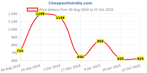 tatacliq.com KASSUALLY Brown Plain Jumpsuit kassually Price History Graph from 30 Aug 2024 to 25 Oct 2025