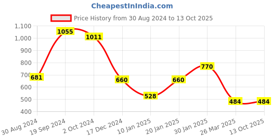 tatacliq.com KASSUALLY Brown Printed A Line Dress kassually Price History Graph from 30 Aug 2024 to 13 Oct 2025