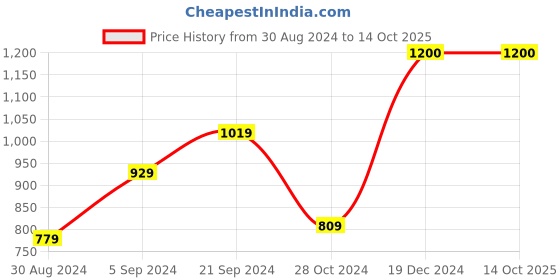 tatacliq.com KASSUALLY Brown Printed A Line Dress kassually Price History Graph from 30 Aug 2024 to 14 Oct 2025