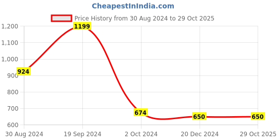 tatacliq.com KASSUALLY Brown Printed Bodycon Dress kassually Price History Graph from 30 Aug 2024 to 29 Oct 2025