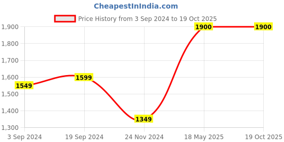 tatacliq.com KASSUALLY Brown Printed Co-Ord Set kassually Price History Graph from 3 Sep 2024 to 18 Oct 2025