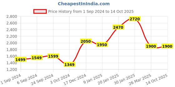 tatacliq.com KASSUALLY Brown Printed Co-Ord Set kassually Price History Graph from 1 Sep 2024 to 13 Oct 2025