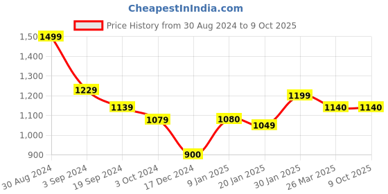 tatacliq.com KASSUALLY Brown Printed Crop Top With Pants kassually Price History Graph from 30 Aug 2024 to 8 Oct 2025
