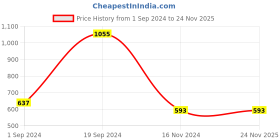 tatacliq.com KASSUALLY Brown Printed Midi Dress kassually Price History Graph from 1 Sep 2024 to 24 Nov 2025