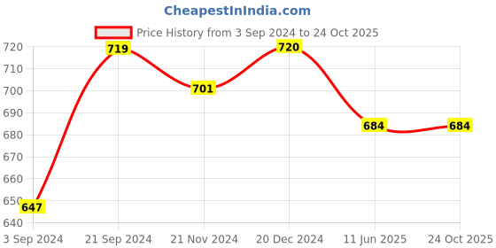 tatacliq.com KASSUALLY Brown Regular Fit High Rise Trousers kassually Price History Graph from 3 Sep 2024 to 22 Oct 2025