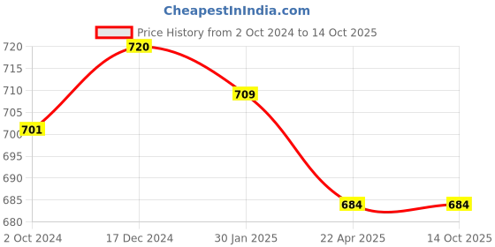 tatacliq.com KASSUALLY Brown Regular Fit High Rise Trousers kassually Price History Graph from 2 Oct 2024 to 14 Oct 2025