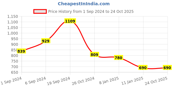 tatacliq.com KASSUALLY Brown Regular Fit Mid Rise Trousers kassually Price History Graph from 1 Sep 2024 to 22 Oct 2025