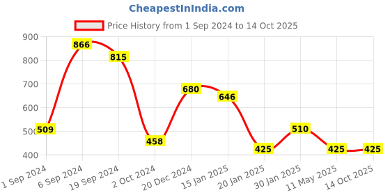 tatacliq.com KASSUALLY Brown Regular Fit Mid Rise Trousers kassually Price History Graph from 1 Sep 2024 to 14 Oct 2025