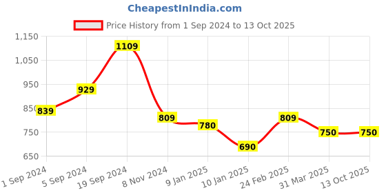 tatacliq.com KASSUALLY Brown Regular Fit Mid Rise Trousers kassually Price History Graph from 1 Sep 2024 to 13 Oct 2025