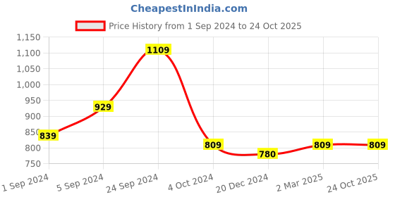tatacliq.com KASSUALLY Brown Regular Fit Mid Rise Trousers kassually Price History Graph from 1 Sep 2024 to 22 Oct 2025