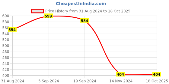 tatacliq.com KASSUALLY Brown Regular Fit Top kassually Price History Graph from 31 Aug 2024 to 17 Oct 2025
