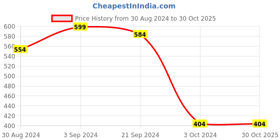 tatacliq.com KASSUALLY Brown Regular Fit Top kassually Price History Graph from 30 Aug 2024 to 30 Oct 2025