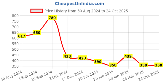 tatacliq.com KASSUALLY Brown Relaxed Fit Shirt kassually Price History Graph from 30 Aug 2024 to 24 Oct 2025