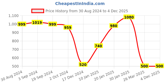tatacliq.com KASSUALLY Brown Relaxed Fit Top kassually Price History Graph from 30 Aug 2024 to 4 Dec 2025