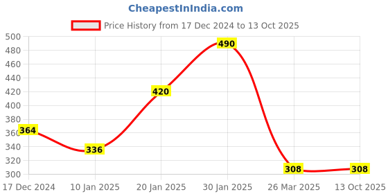 tatacliq.com KASSUALLY Brown Relaxed Fit Top kassually Price History Graph from 17 Dec 2024 to 13 Oct 2025