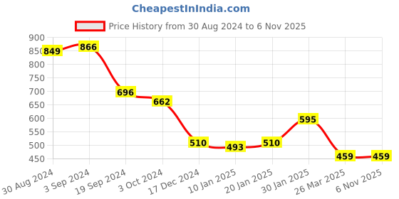 tatacliq.com KASSUALLY Brown Self Design Crop Shirt kassually Price History Graph from 30 Aug 2024 to 6 Nov 2025