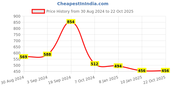 tatacliq.com KASSUALLY Brown Self Design Skirt kassually Price History Graph from 30 Aug 2024 to 22 Oct 2025