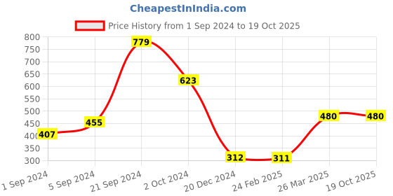 tatacliq.com KASSUALLY Brown Shirt kassually Price History Graph from 1 Sep 2024 to 17 Oct 2025