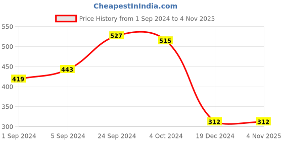 tatacliq.com KASSUALLY Brown Shirt kassually Price History Graph from 1 Sep 2024 to 2 Nov 2025
