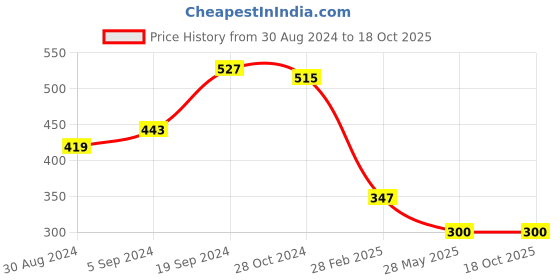 tatacliq.com KASSUALLY Brown Shirt kassually Price History Graph from 30 Aug 2024 to 18 Oct 2025
