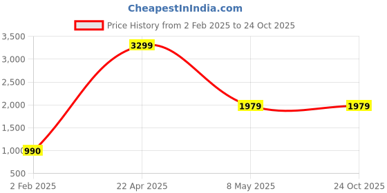 tatacliq.com KASSUALLY Brown Solid Blazers kassually Price History Graph from 2 Feb 2025 to 24 Oct 2025