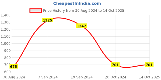tatacliq.com KASSUALLY Brown Solid Tailored Jacket kassually Price History Graph from 30 Aug 2024 to 14 Oct 2025