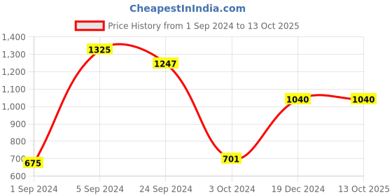 tatacliq.com KASSUALLY Brown Solid Tailored Jacket kassually Price History Graph from 1 Sep 2024 to 13 Oct 2025