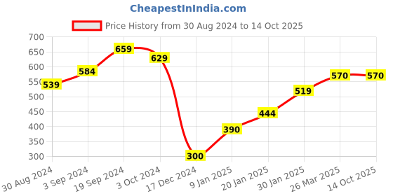 tatacliq.com KASSUALLY Burgundy & Black Printed Crop Top kassually Price History Graph from 30 Aug 2024 to 14 Oct 2025