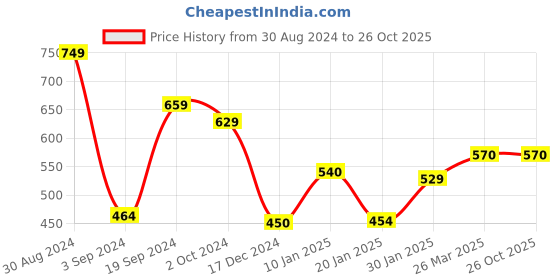 tatacliq.com KASSUALLY Burgundy Animal Print Shirt kassually Price History Graph from 30 Aug 2024 to 25 Oct 2025