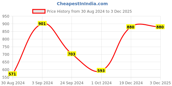 tatacliq.com KASSUALLY Burgundy Cotton Relaxed Fit Shrug kassually Price History Graph from 30 Aug 2024 to 3 Dec 2025