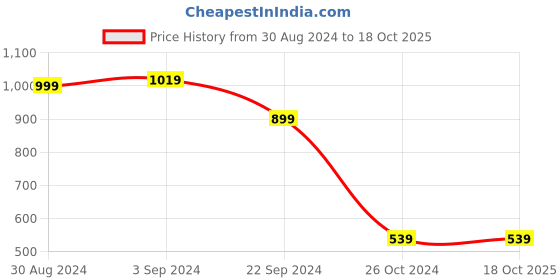 tatacliq.com KASSUALLY Burgundy Maxi Jumpsuit kassually Price History Graph from 30 Aug 2024 to 17 Oct 2025