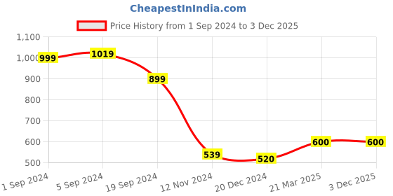 tatacliq.com KASSUALLY Burgundy Maxi Jumpsuit kassually Price History Graph from 1 Sep 2024 to 2 Dec 2025