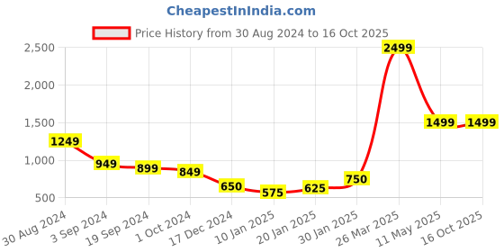 tatacliq.com KASSUALLY Burgundy Midi Jumpsuit kassually Price History Graph from 30 Aug 2024 to 16 Oct 2025