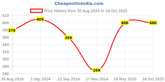 tatacliq.com KASSUALLY Burgundy Printed Crop Top kassually Price History Graph from 30 Aug 2024 to 15 Oct 2025