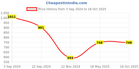 tatacliq.com KASSUALLY Burgundy Relaxed Fit Bodycon Dress kassually Price History Graph from 3 Sep 2024 to 18 Oct 2025