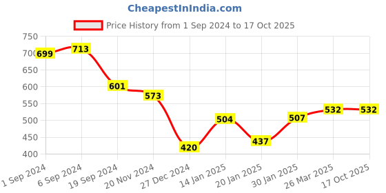 tatacliq.com KASSUALLY Burgundy Relaxed Fit Crop Top kassually Price History Graph from 1 Sep 2024 to 15 Oct 2025